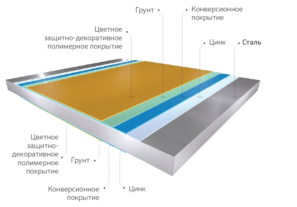Тонколистовая сталь: из каких компонентов состоит